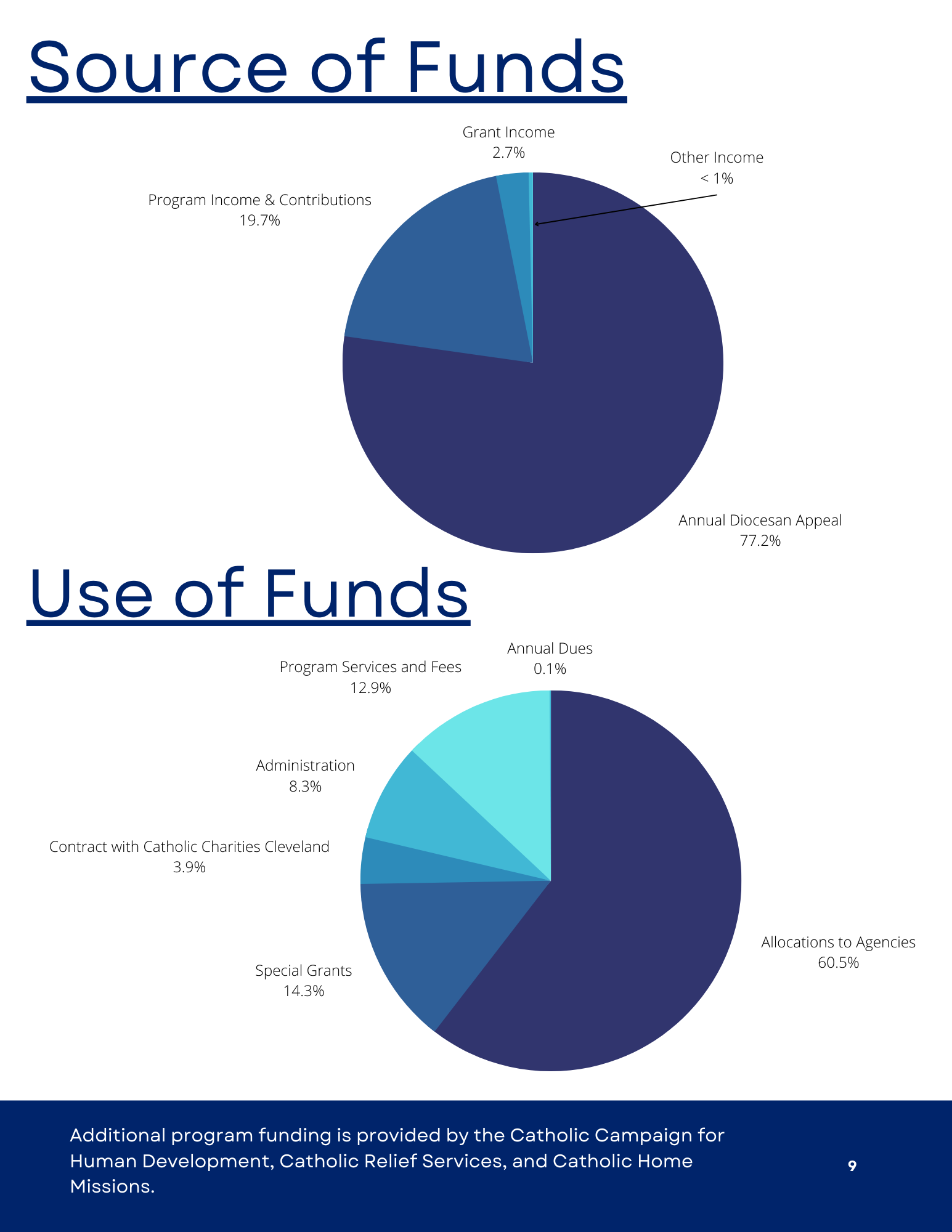 funds-pie-charts | Catholic Charities Diocese of Youngstown